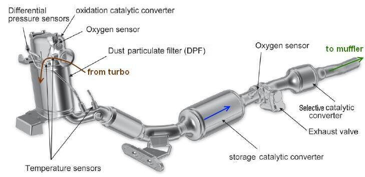 Emissie reductie DPF